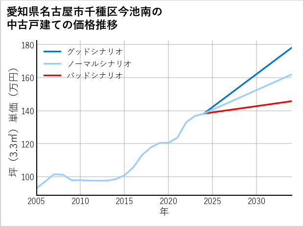 愛知県名古屋市千種区今池南の中古戸建て価格推移