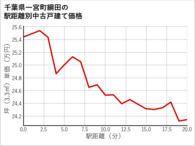 千葉県一宮町綱田の徒歩距離別の中古戸建て坪単価