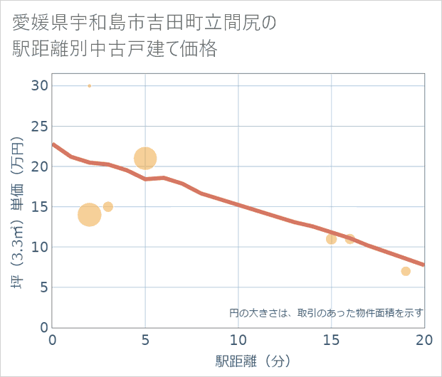 愛媛県宇和島市吉田町立間尻の徒歩距離別の中古戸建て坪単価