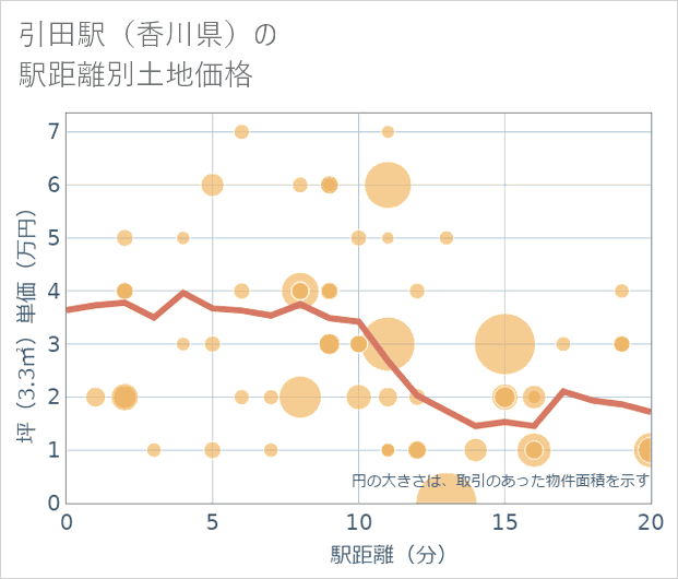引田駅(香川県)の徒歩距離別の土地坪単価