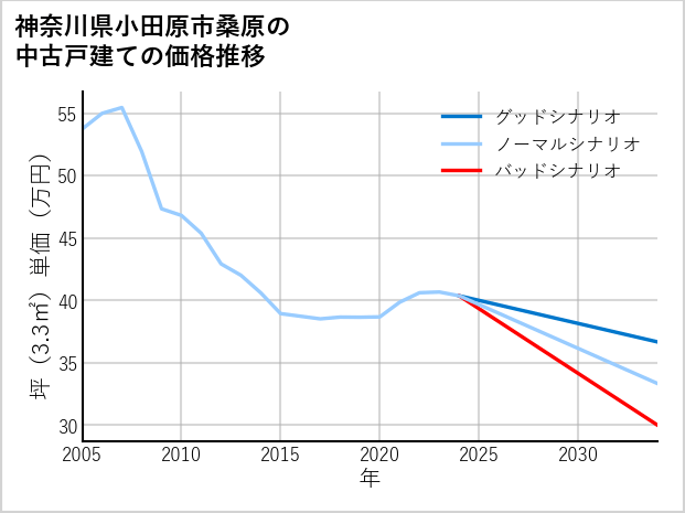 神奈川県小田原市桑原の中古戸建て価格推移