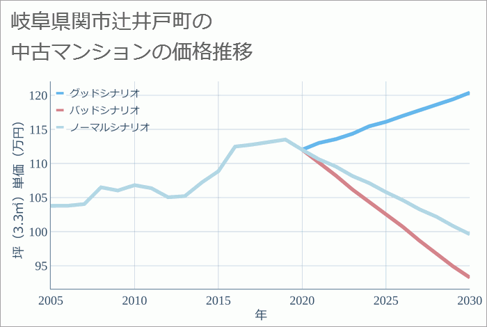 岐阜県関市辻井戸町の中古マンション価格推移