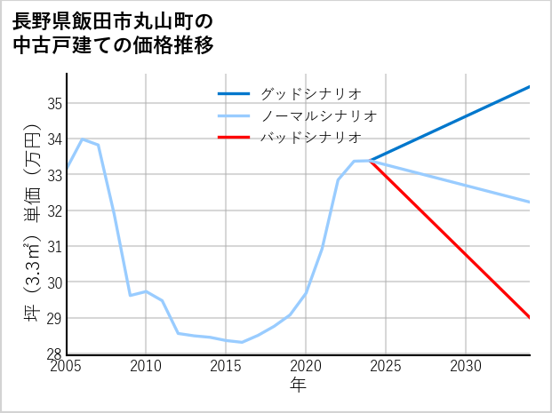 長野県飯田市丸山町の中古戸建て価格推移