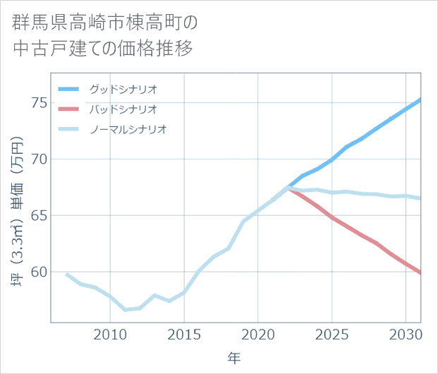群馬県高崎市棟高町の中古戸建て価格推移