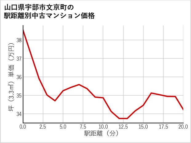 山口県宇部市文京町の徒歩距離別の中古マンション坪単価