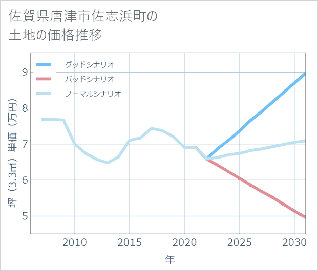佐賀県唐津市佐志浜町の土地価格推移