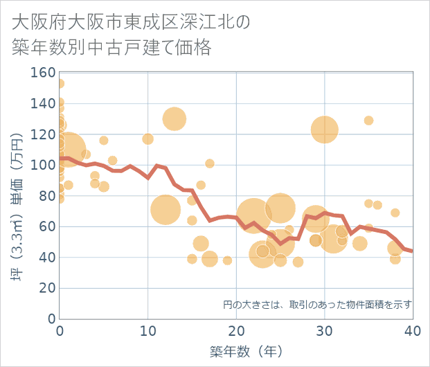 大阪府大阪市東成区深江北の築年数別の中古戸建て坪単価
