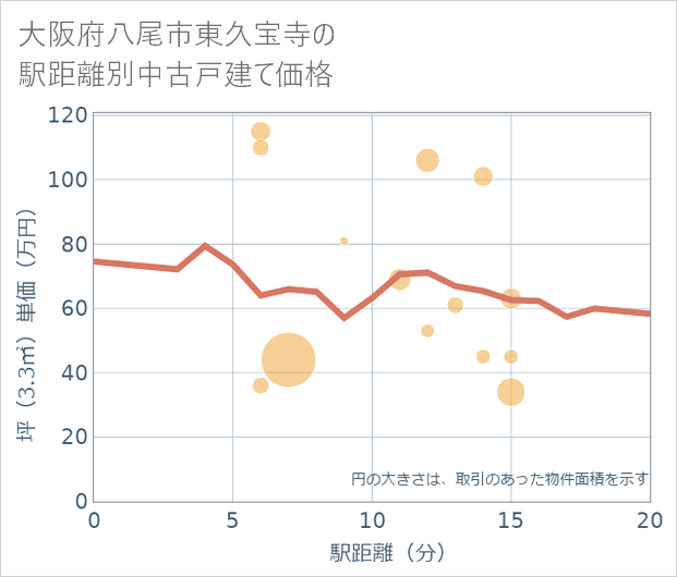 大阪府八尾市東久宝寺の徒歩距離別の中古戸建て坪単価