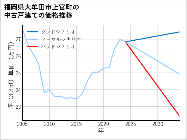 福岡県大牟田市上官町の中古戸建て価格推移