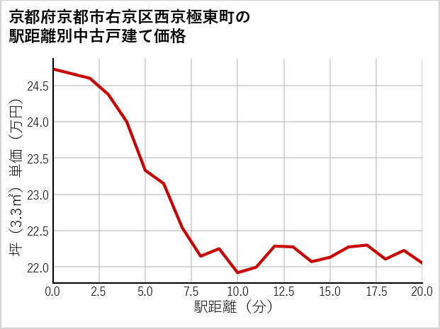 京都府京都市右京区西京極東町の徒歩距離別の中古戸建て坪単価