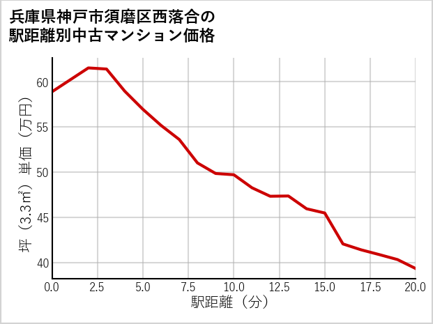 兵庫県神戸市須磨区西落合の徒歩距離別の中古マンション坪単価