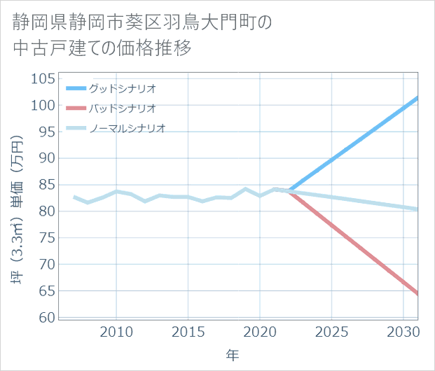 静岡県静岡市葵区羽鳥大門町の中古戸建て価格推移