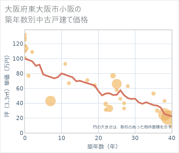 大阪府東大阪市小阪の築年数別の中古戸建て坪単価