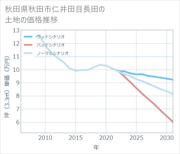 秋田県秋田市仁井田目長田の土地価格推移