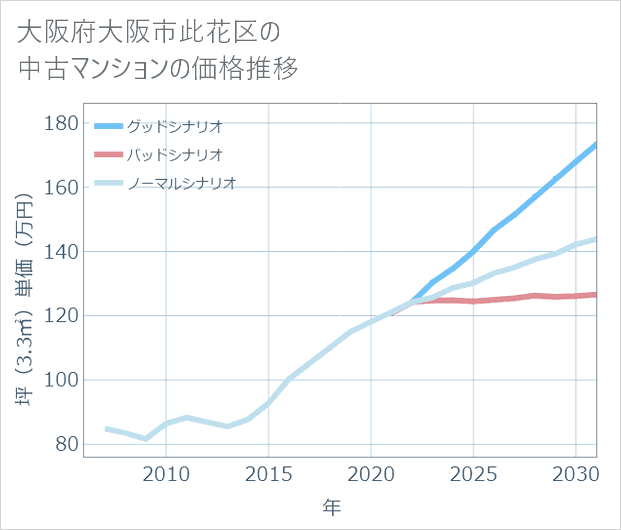 大阪府大阪市此花区の中古マンション価格推移