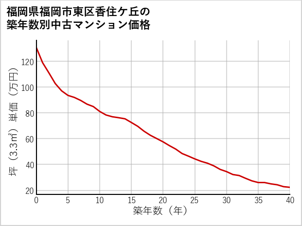 福岡県福岡市東区香住ケ丘の築年数別の中古マンション坪単価