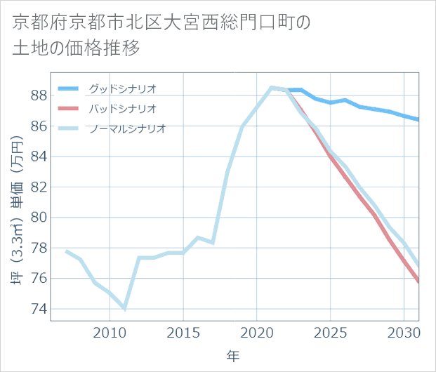京都府京都市北区大宮西総門口町の土地価格推移