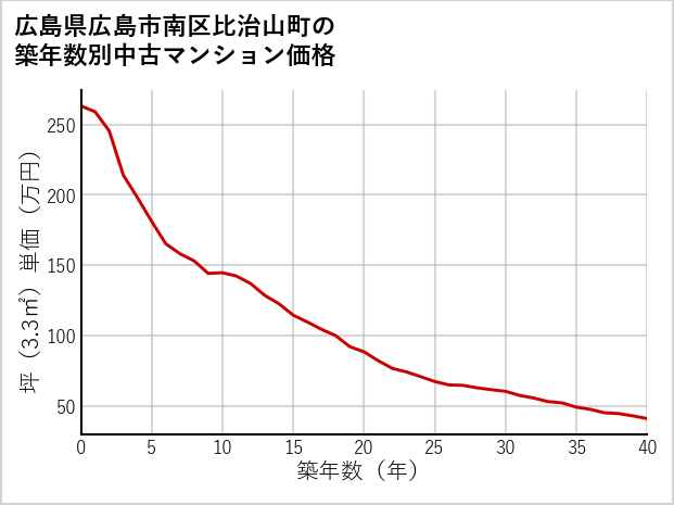 広島県広島市南区比治山町の築年数別の中古マンション坪単価