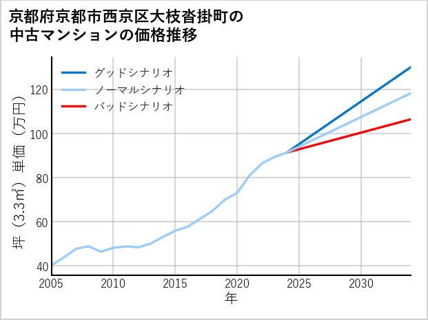京都府京都市西京区大枝沓掛町の中古マンション価格推移