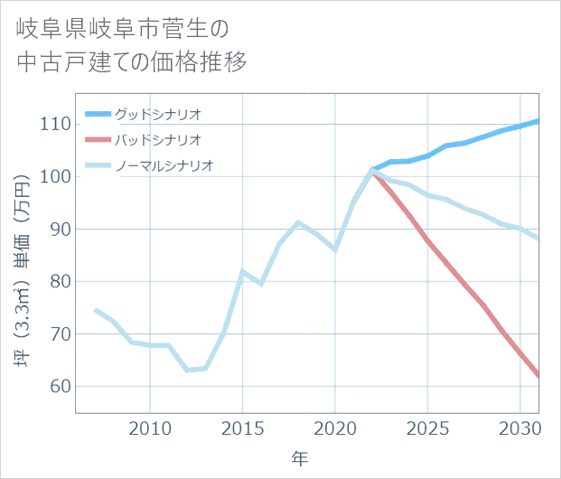 岐阜県岐阜市菅生の中古戸建て価格推移
