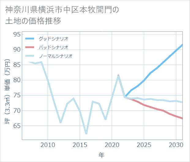 神奈川県横浜市中区本牧間門の土地価格推移