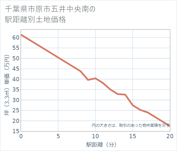 千葉県市原市五井中央南の徒歩距離別の土地坪単価