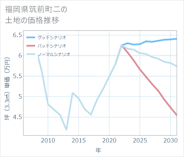 福岡県筑前町二の土地価格推移