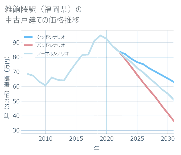 雑餉隈駅(福岡県)の中古戸建て価格推移