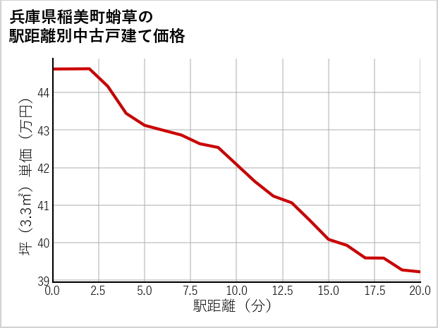 兵庫県稲美町蛸草の徒歩距離別の中古戸建て坪単価