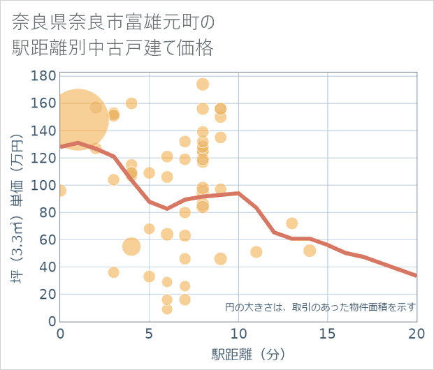 奈良県奈良市富雄元町の徒歩距離別の中古戸建て坪単価