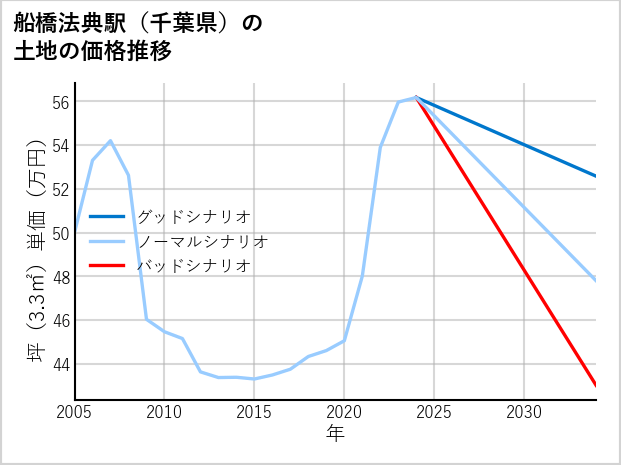 船橋法典駅（千葉県）の土地価格推移