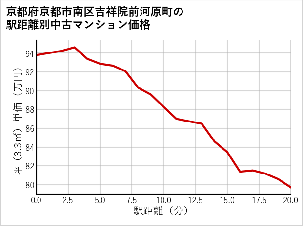 京都府京都市南区吉祥院前河原町の徒歩距離別の中古マンション坪単価