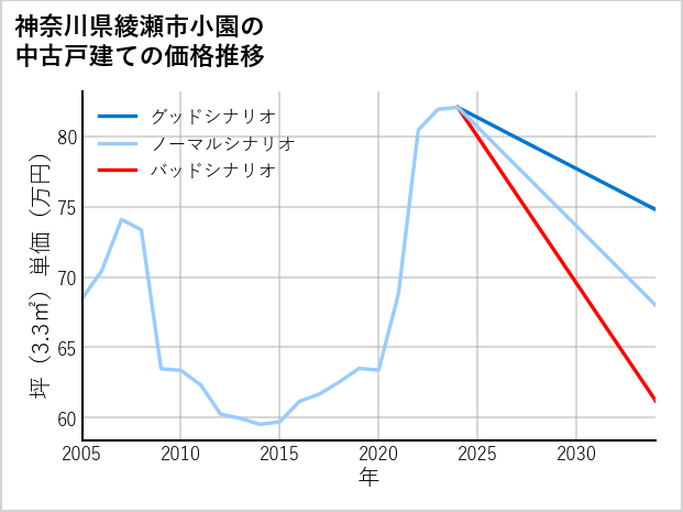 神奈川県綾瀬市小園の中古戸建て価格推移