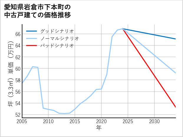 愛知県岩倉市下本町の中古戸建て価格推移