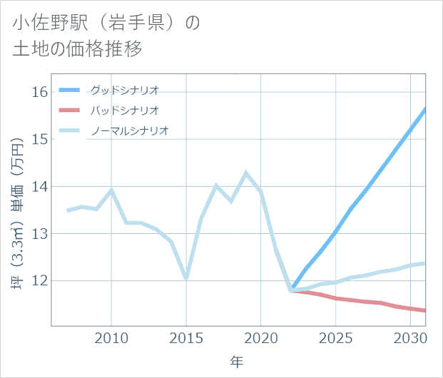 小佐野駅(岩手県)の土地価格推移