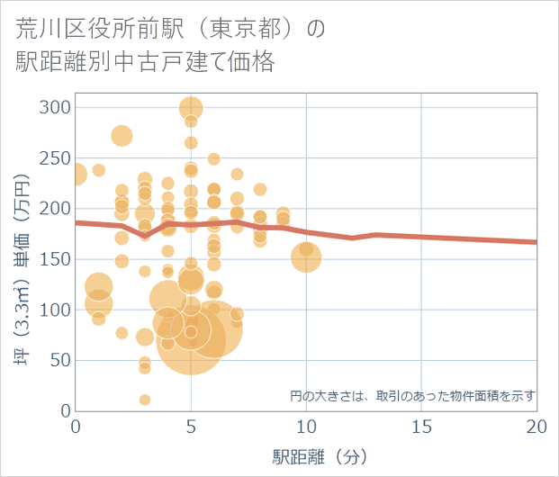 荒川区役所前駅(東京都)の徒歩距離別の中古戸建て坪単価