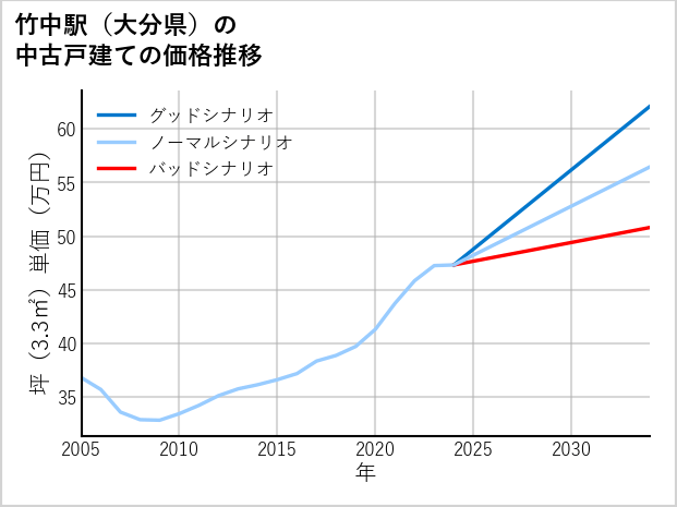 竹中駅（大分県）の中古戸建て価格推移