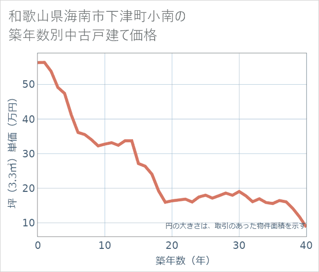 和歌山県海南市下津町小南の築年数別の中古戸建て坪単価