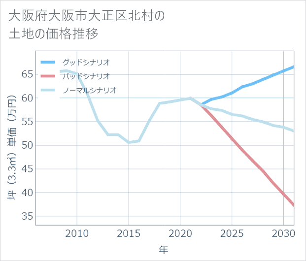 大阪府大阪市大正区北村の土地価格推移