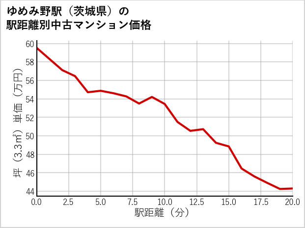 ゆめみ野駅（茨城県）の徒歩距離別の中古マンション坪単価