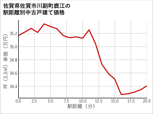 佐賀県佐賀市川副町鹿江の徒歩距離別の中古戸建て坪単価