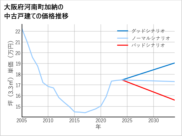 大阪府南河南町加納の中古戸建て価格推移