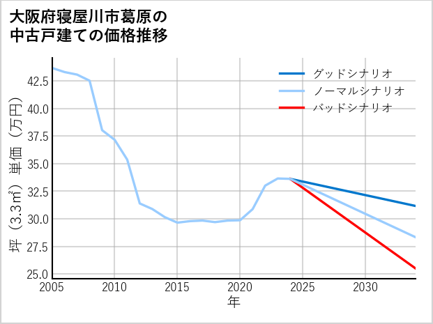 大阪府寝屋川市葛原の中古戸建て価格推移