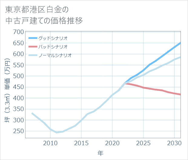 東京都港区白金の中古戸建て価格推移
