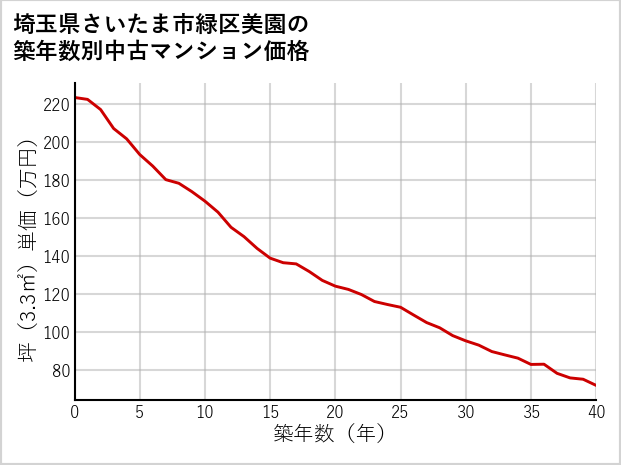 埼玉県さいたま市緑区美園の築年数別の中古マンション坪単価