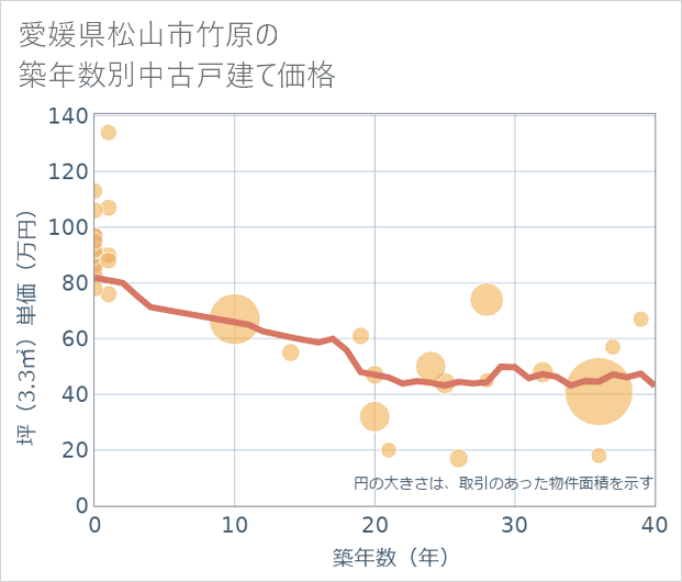愛媛県松山市竹原の築年数別の中古戸建て坪単価