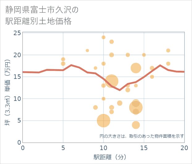 静岡県富士市久沢の徒歩距離別の土地坪単価