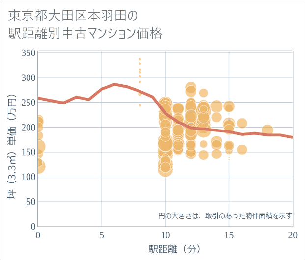 東京都大田区本羽田の徒歩距離別の中古マンション坪単価