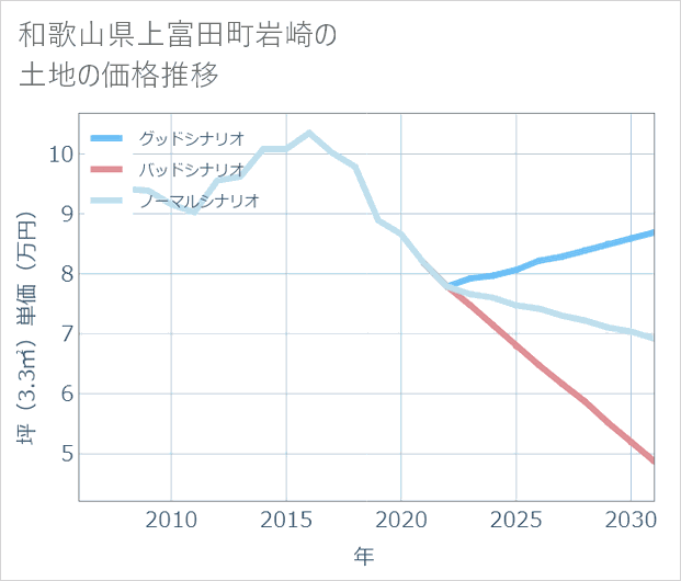 和歌山県上富田町岩崎の土地価格推移