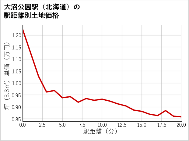 大沼公園駅（北海道）の徒歩距離別の土地坪単価